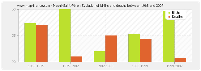 Mesnil-Saint-Père : Evolution of births and deaths between 1968 and 2007