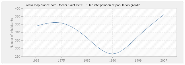 Mesnil-Saint-Père : Cubic interpolation of population growth