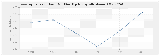 Population Mesnil-Saint-Père