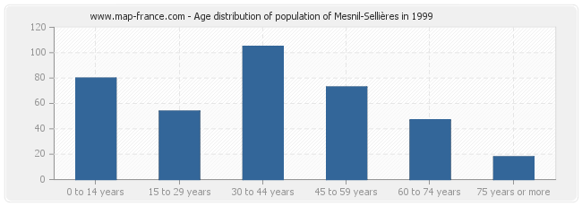 Age distribution of population of Mesnil-Sellières in 1999