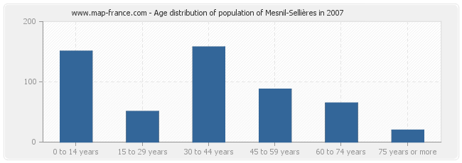 Age distribution of population of Mesnil-Sellières in 2007
