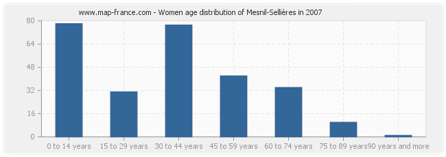 Women age distribution of Mesnil-Sellières in 2007