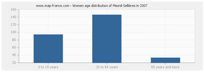 Women age distribution of Mesnil-Sellières in 2007