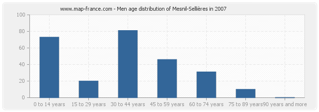 Men age distribution of Mesnil-Sellières in 2007
