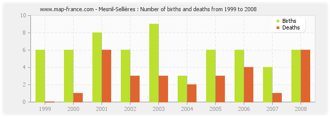 Mesnil-Sellières : Number of births and deaths from 1999 to 2008