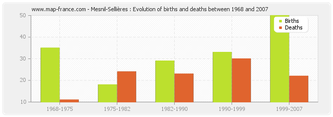 Mesnil-Sellières : Evolution of births and deaths between 1968 and 2007