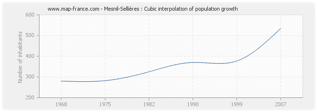 Mesnil-Sellières : Cubic interpolation of population growth
