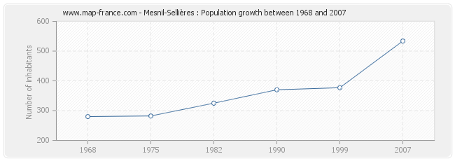 Population Mesnil-Sellières