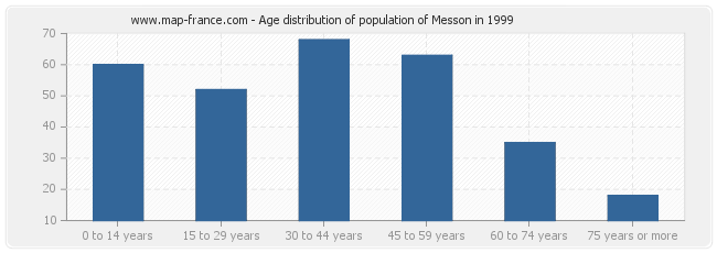 Age distribution of population of Messon in 1999