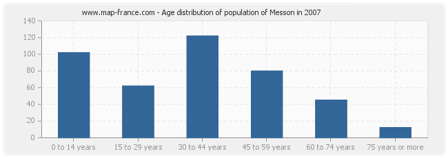 Age distribution of population of Messon in 2007