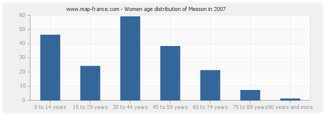 Women age distribution of Messon in 2007