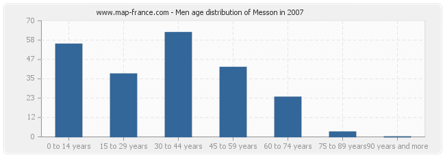 Men age distribution of Messon in 2007