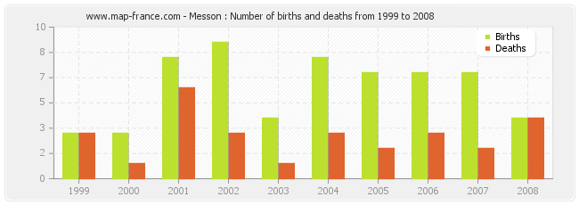 Messon : Number of births and deaths from 1999 to 2008