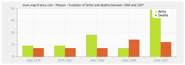 Messon : Evolution of births and deaths between 1968 and 2007