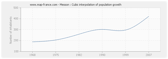 Messon : Cubic interpolation of population growth