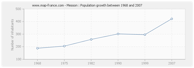 Population Messon