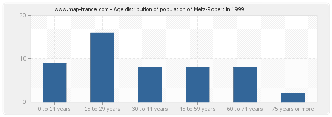 Age distribution of population of Metz-Robert in 1999