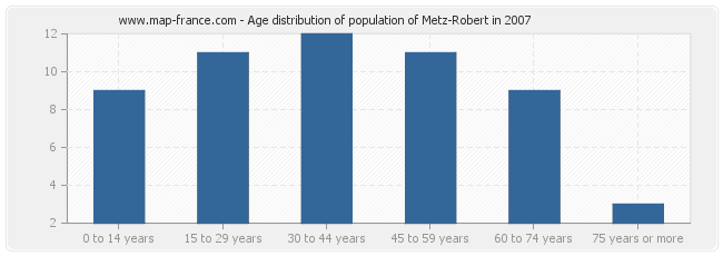 Age distribution of population of Metz-Robert in 2007