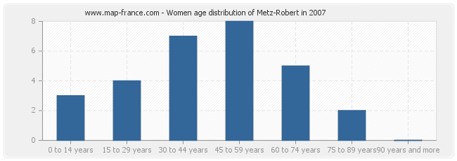Women age distribution of Metz-Robert in 2007
