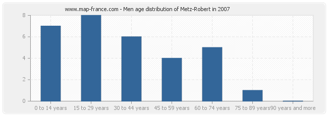 Men age distribution of Metz-Robert in 2007