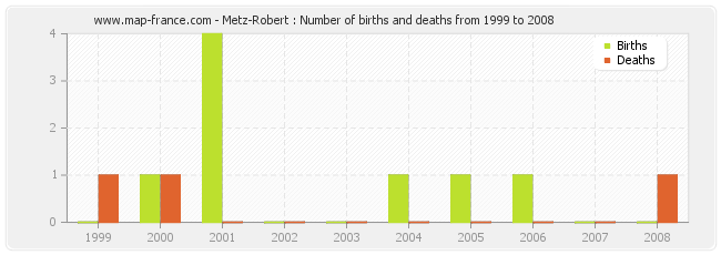 Metz-Robert : Number of births and deaths from 1999 to 2008