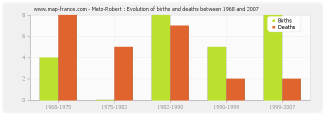 Metz-Robert : Evolution of births and deaths between 1968 and 2007
