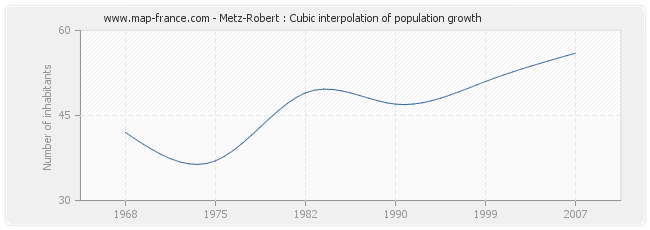 Metz-Robert : Cubic interpolation of population growth