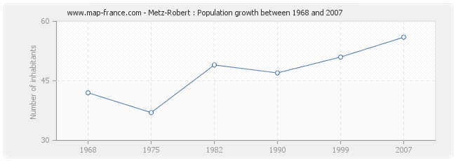 Population Metz-Robert
