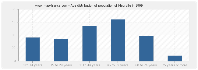 Age distribution of population of Meurville in 1999