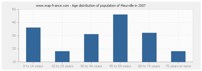 Age distribution of population of Meurville in 2007