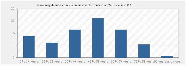 Women age distribution of Meurville in 2007