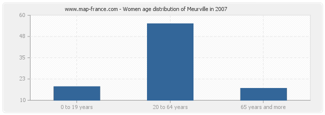 Women age distribution of Meurville in 2007