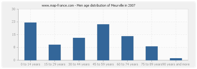 Men age distribution of Meurville in 2007