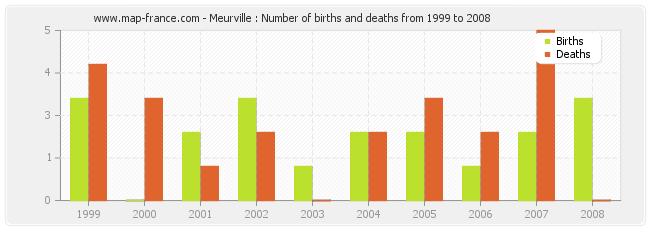 Meurville : Number of births and deaths from 1999 to 2008