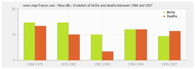 Meurville : Evolution of births and deaths between 1968 and 2007