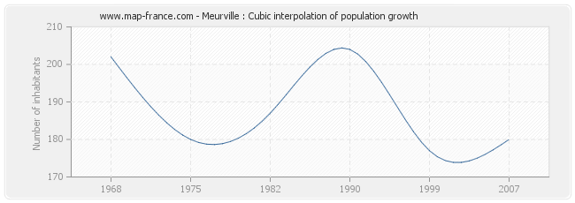 Meurville : Cubic interpolation of population growth