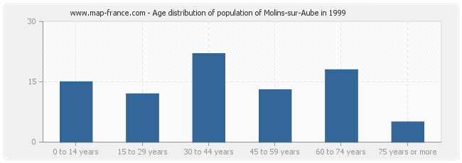 Age distribution of population of Molins-sur-Aube in 1999