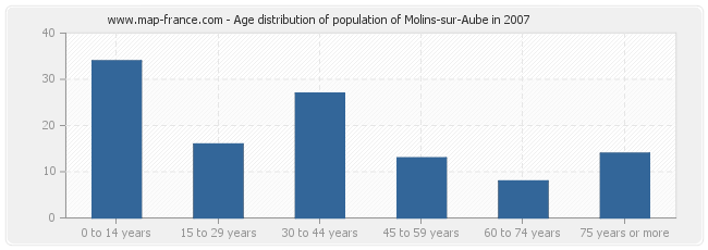 Age distribution of population of Molins-sur-Aube in 2007