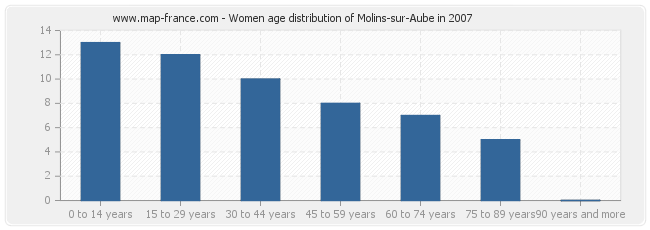 Women age distribution of Molins-sur-Aube in 2007
