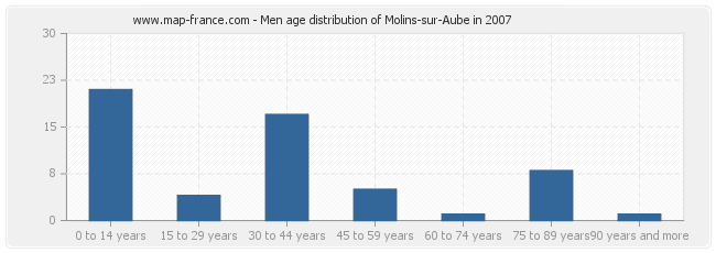 Men age distribution of Molins-sur-Aube in 2007