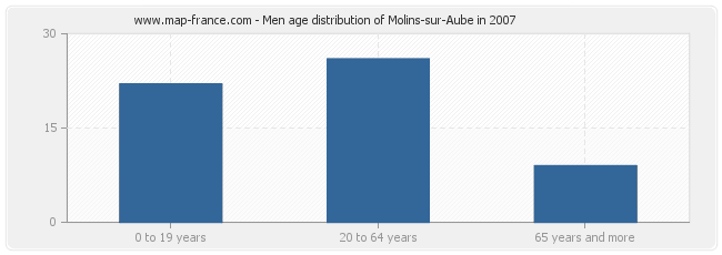 Men age distribution of Molins-sur-Aube in 2007