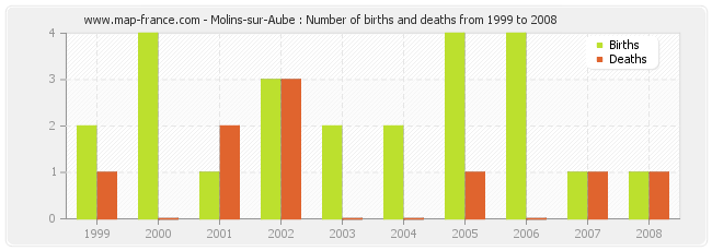 Molins-sur-Aube : Number of births and deaths from 1999 to 2008