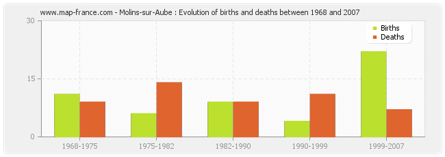Molins-sur-Aube : Evolution of births and deaths between 1968 and 2007