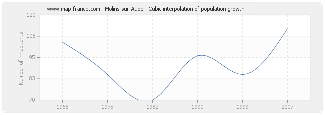 Molins-sur-Aube : Cubic interpolation of population growth