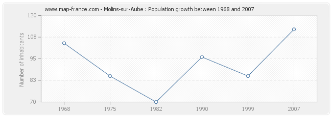 Population Molins-sur-Aube
