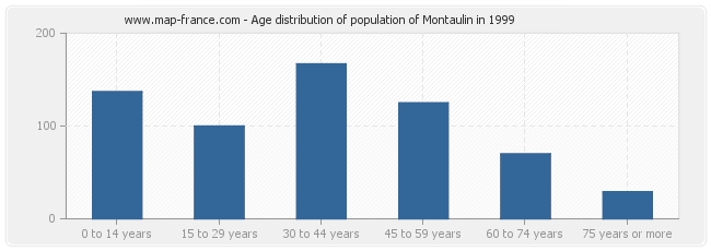 Age distribution of population of Montaulin in 1999