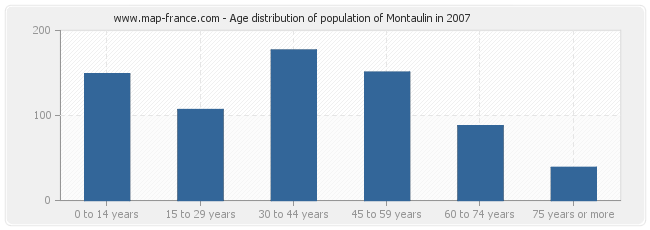 Age distribution of population of Montaulin in 2007