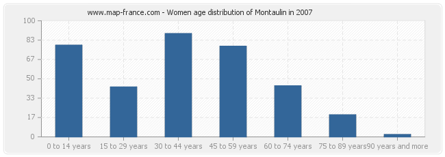 Women age distribution of Montaulin in 2007