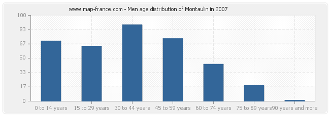 Men age distribution of Montaulin in 2007