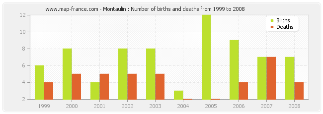 Montaulin : Number of births and deaths from 1999 to 2008